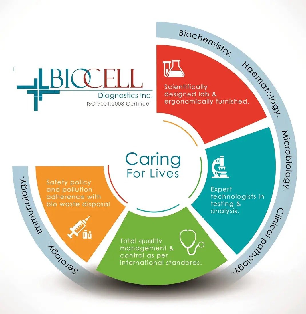 Biocell Diagnostics — Caring For Lives wheel showing core values and diagnostic specialities